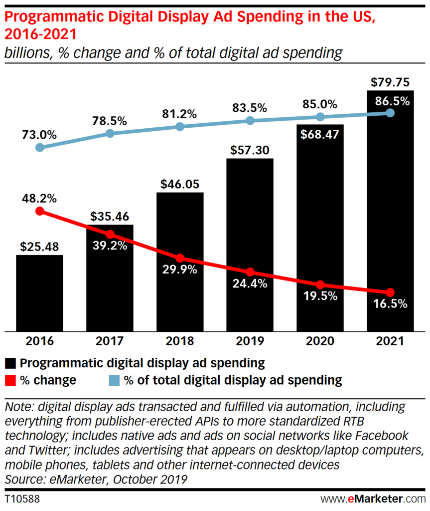 programmatic marketing