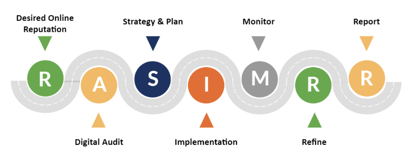 online reputation management