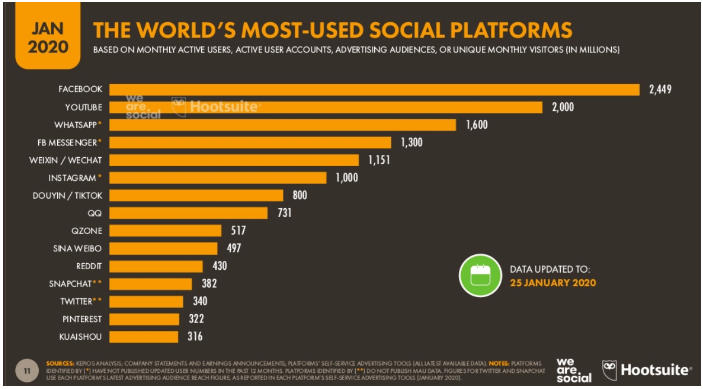 The World Most used social platform