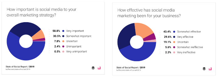 State of Social Media Report