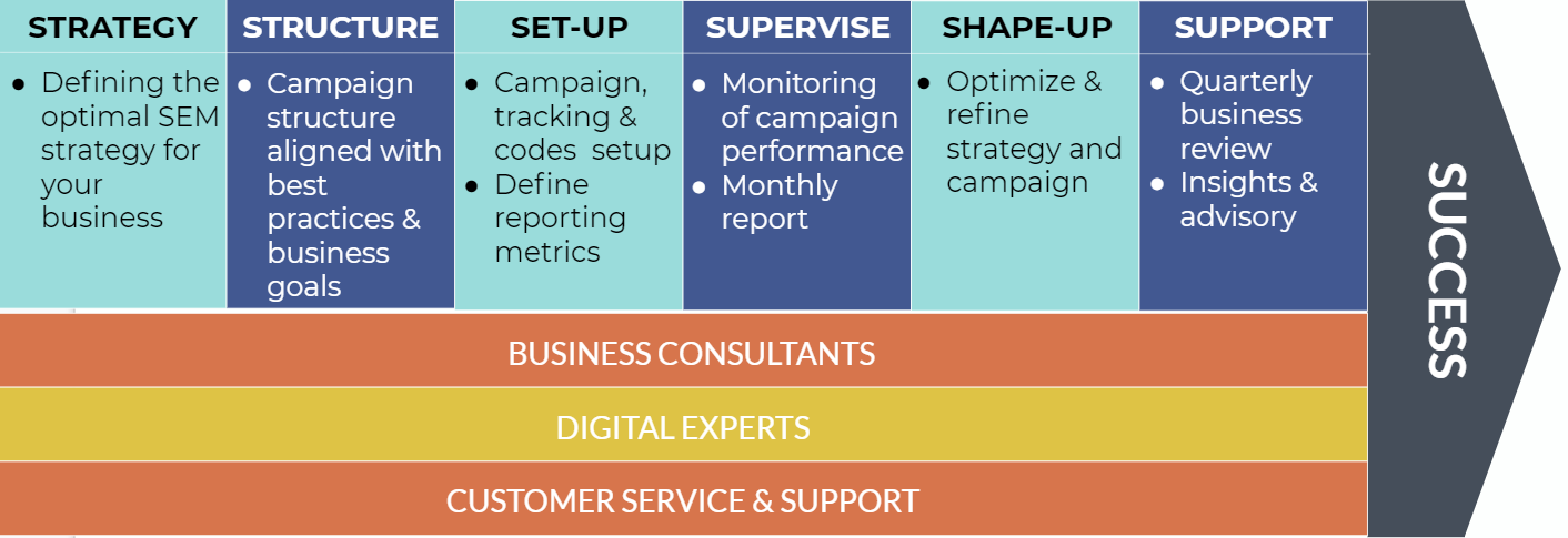 Our comprehensive approach to SEM