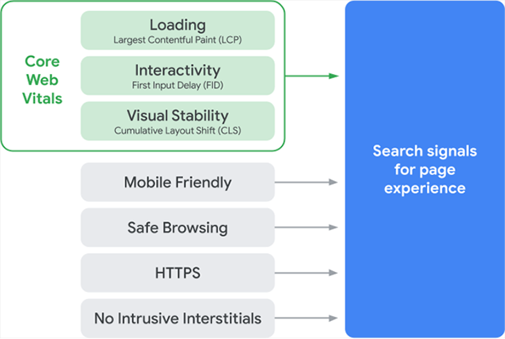 Core Web Vitals